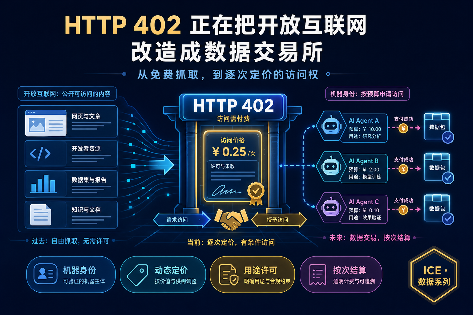 HTTP 402 正在把开放互联网改造成数据交易所