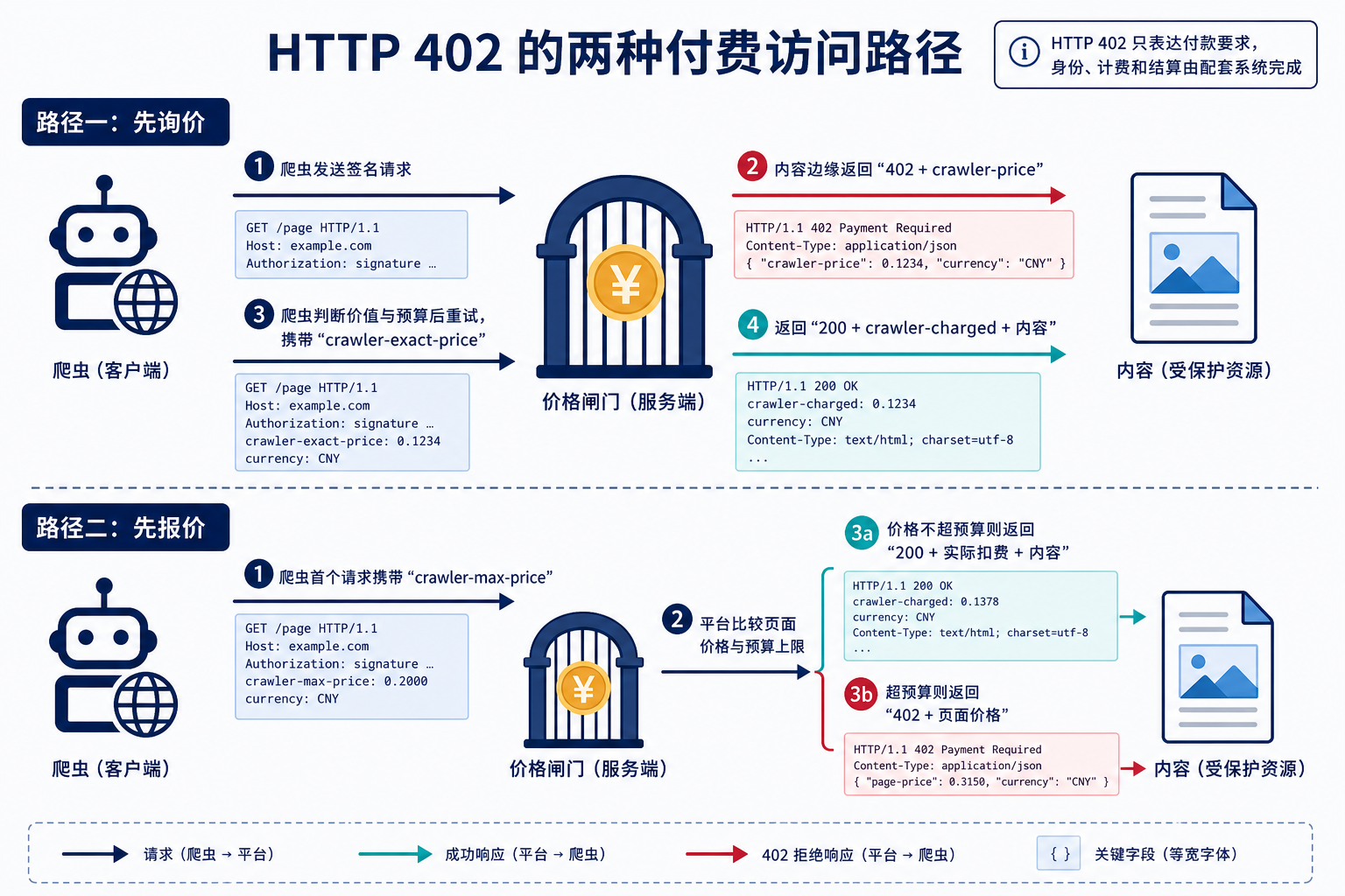 图 1：HTTP 402 的先询价与先报价两条付费访问路径。状态码只表达付款要求，机器身份、计费和结算仍由配套系统完成。