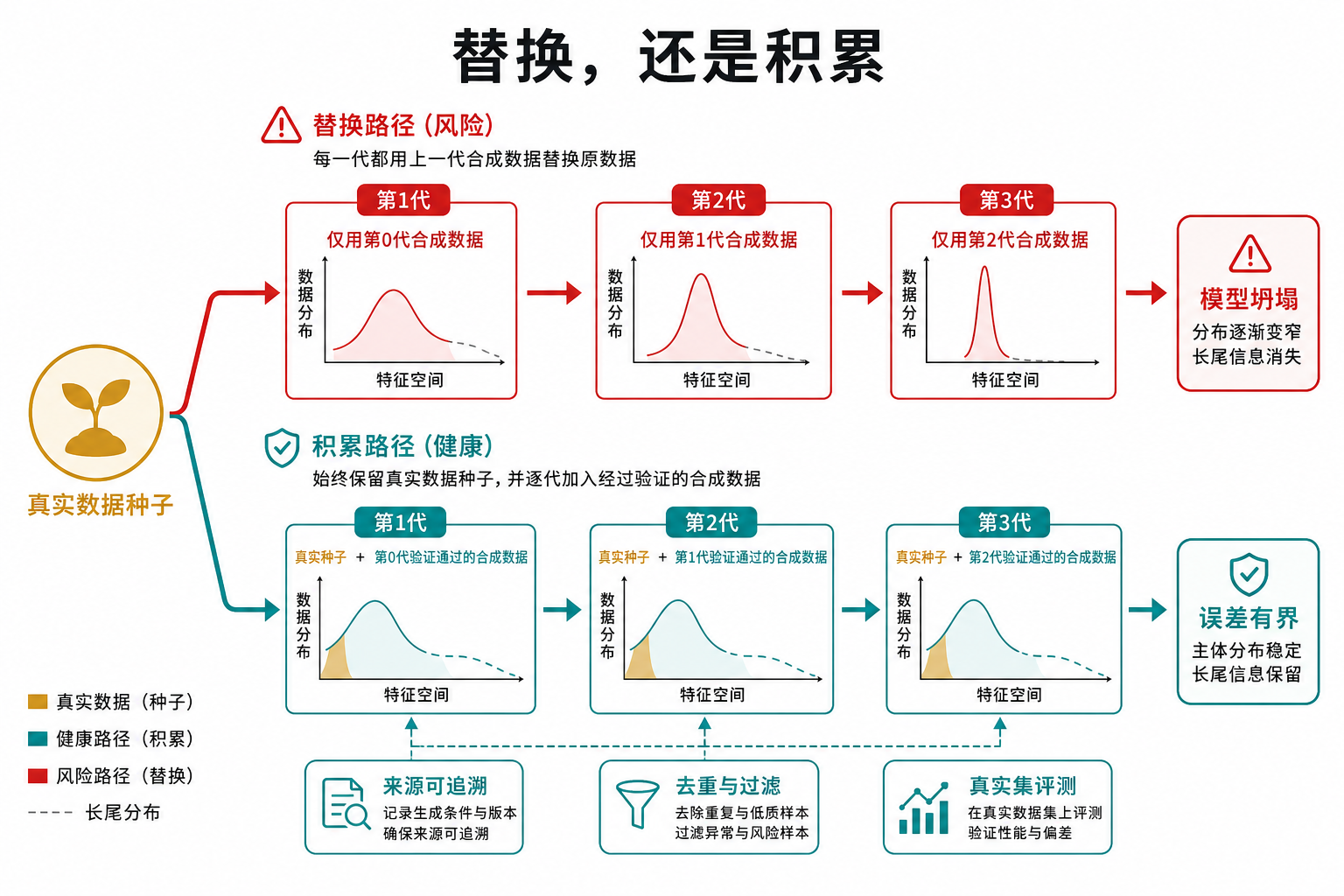 图 1：替换真实数据与积累真实、合成数据的两条递归训练路径。