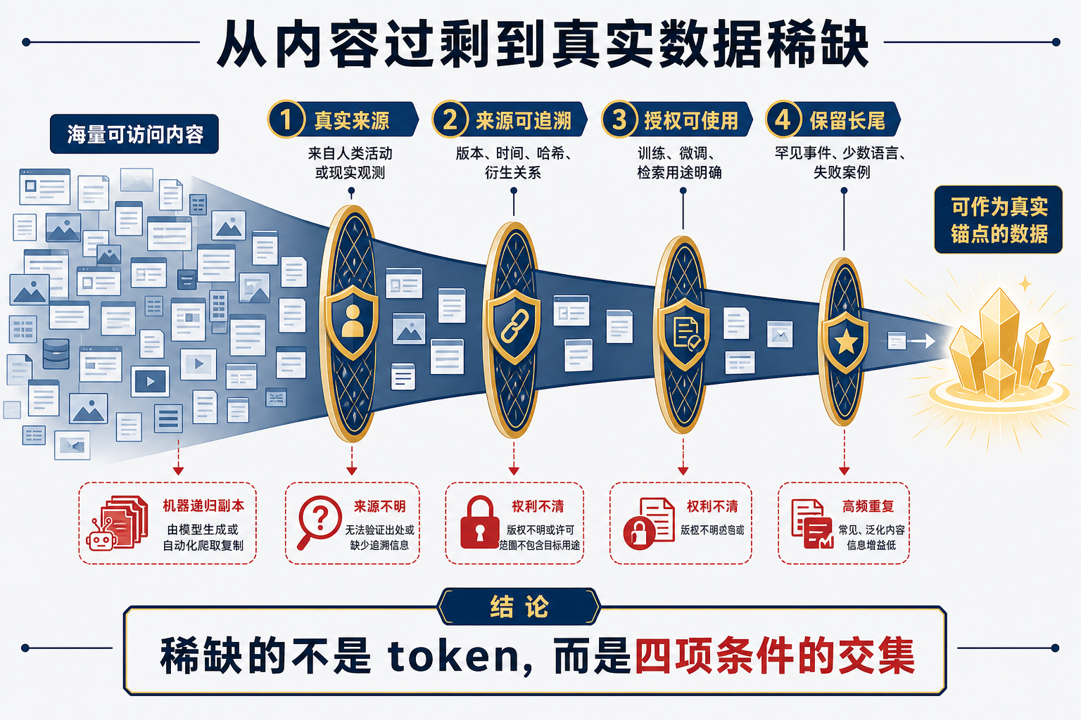 图 2：海量可访问内容经过真实来源、来源可追溯、授权可使用和保留长尾四层筛选后，只有少量数据能够成为训练系统的真实锚点。