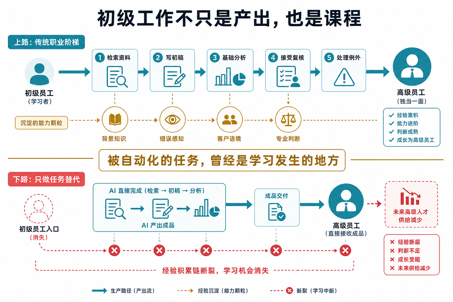图 1：传统初级任务同时产生工作结果与经验沉淀；如果 AI 只把成品直接交给高级员工，产出路径缩短，经验积累链也随之断裂。
