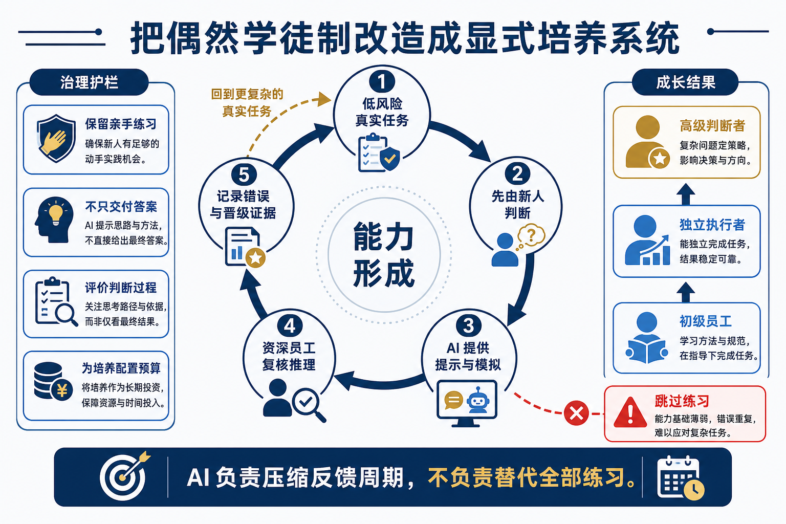 图 2：把过去附着在初级生产任务上的偶然学徒制，改造成有真实任务、先行判断、AI 模拟、资深复核和晋级证据的显式培养循环。