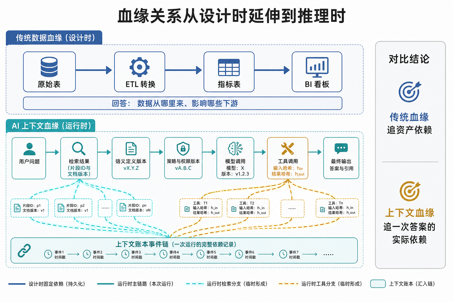 图 1：传统数据血缘记录设计时固定的资产依赖；上下文血缘记录一次运行中实际形成的检索、策略、模型与工具依赖。