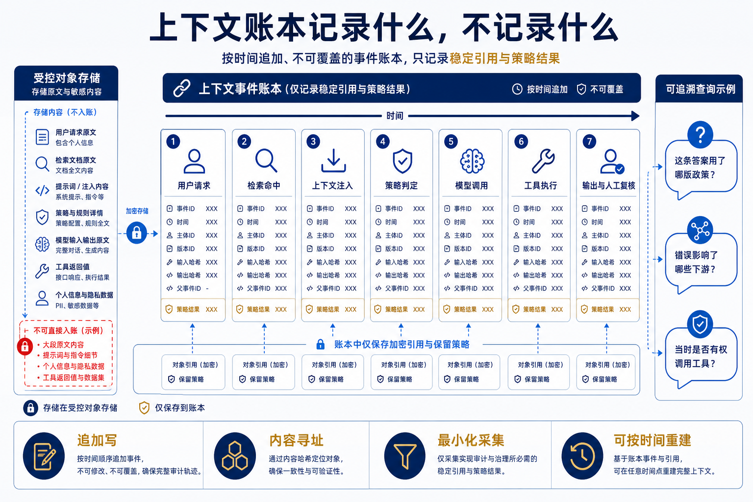 图 2：上下文账本按时间追加稳定引用和策略结果；大段提示词、检索内容与工具返回值保存在受控对象存储中。