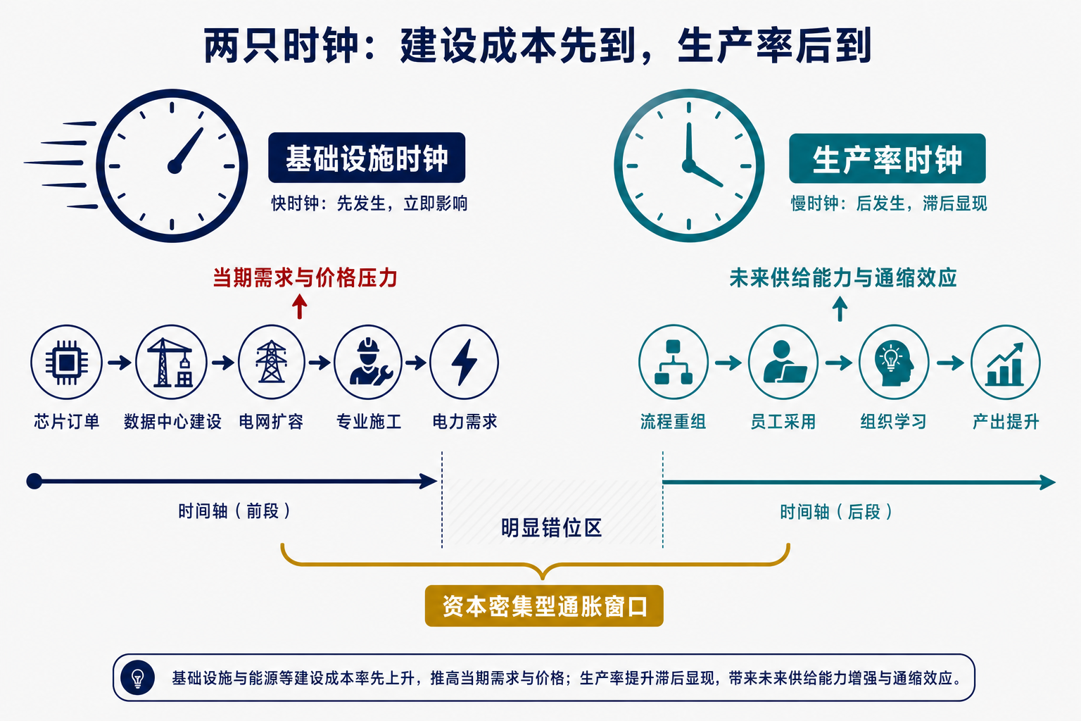 图 1：AI 基础设施建设立即形成需求和价格压力，企业采用、流程重组与生产率提升则需要更长时间。