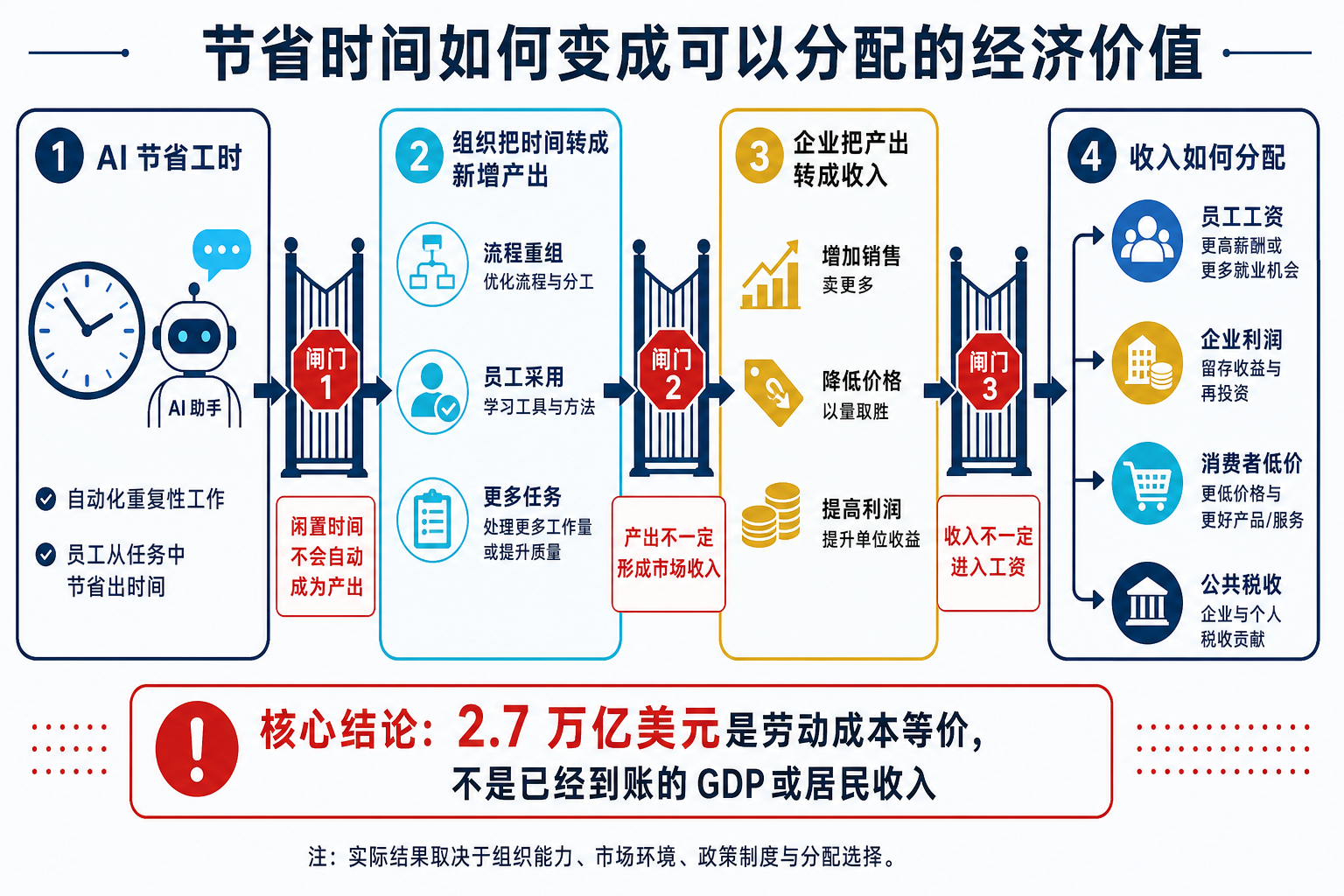 图 1：AI 节省的工时必须经过产出、收入和分配三道闸门，才会成为多数人能够感受到的经济收益。