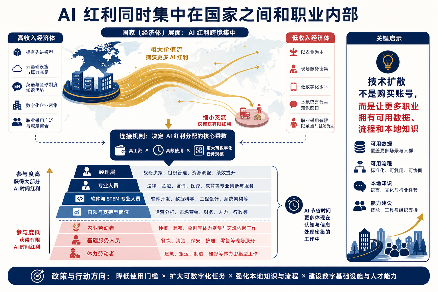 图 2：AI 红利既在国家之间流向高收入经济体，也在一国内部流向经理、专业人员和软件等高薪职业。