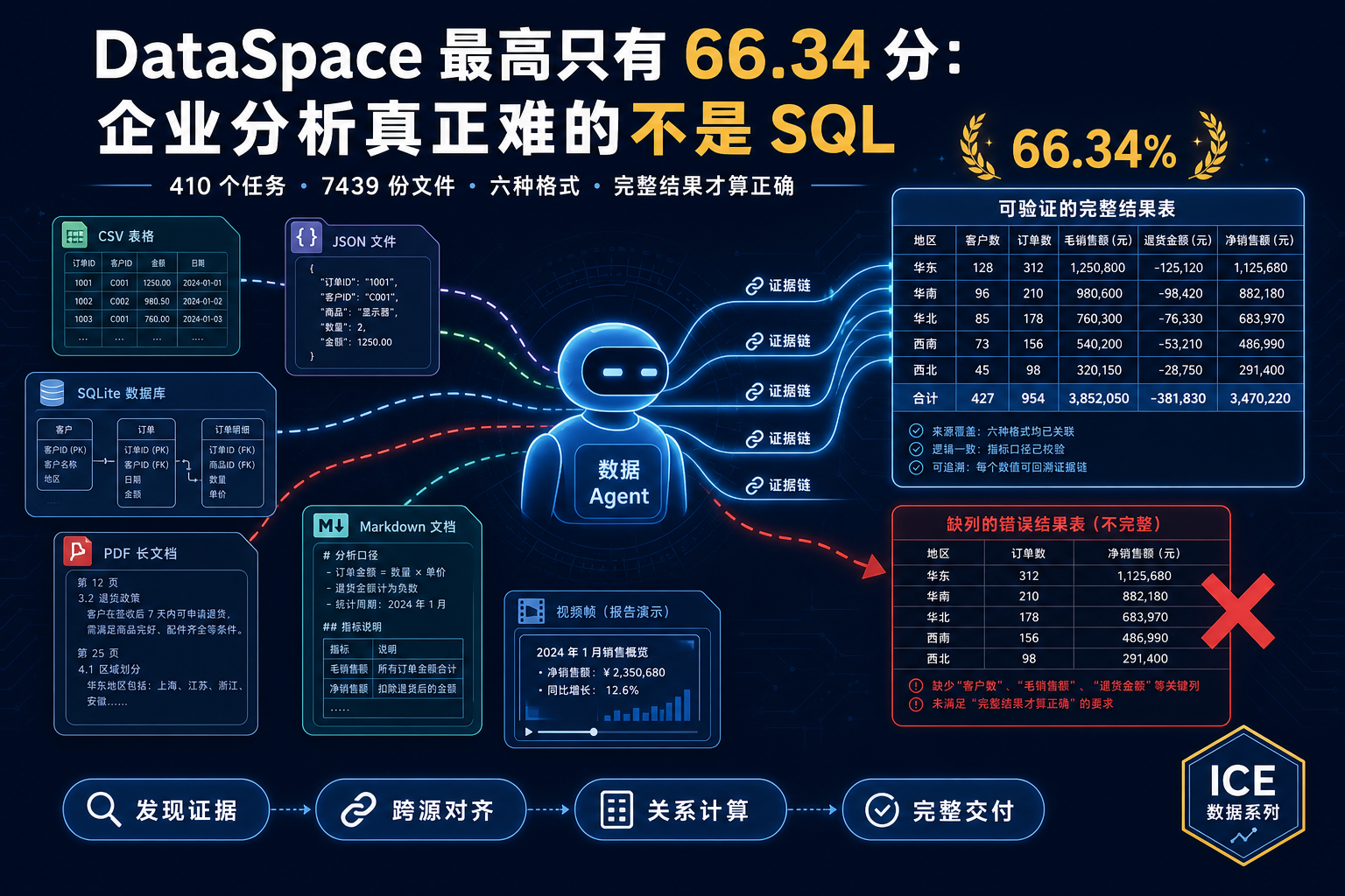 DataSpace 最高只有 66.34 分:企业分析真正难的不是 SQL