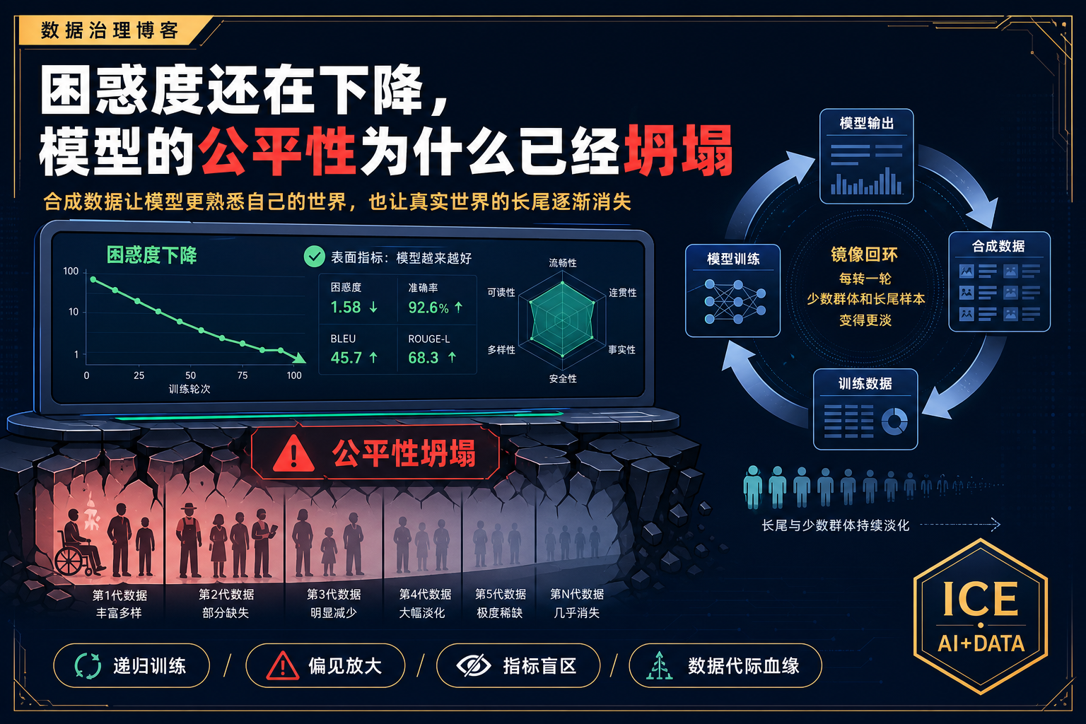 困惑度还在下降,模型的公平性为什么已经坍塌