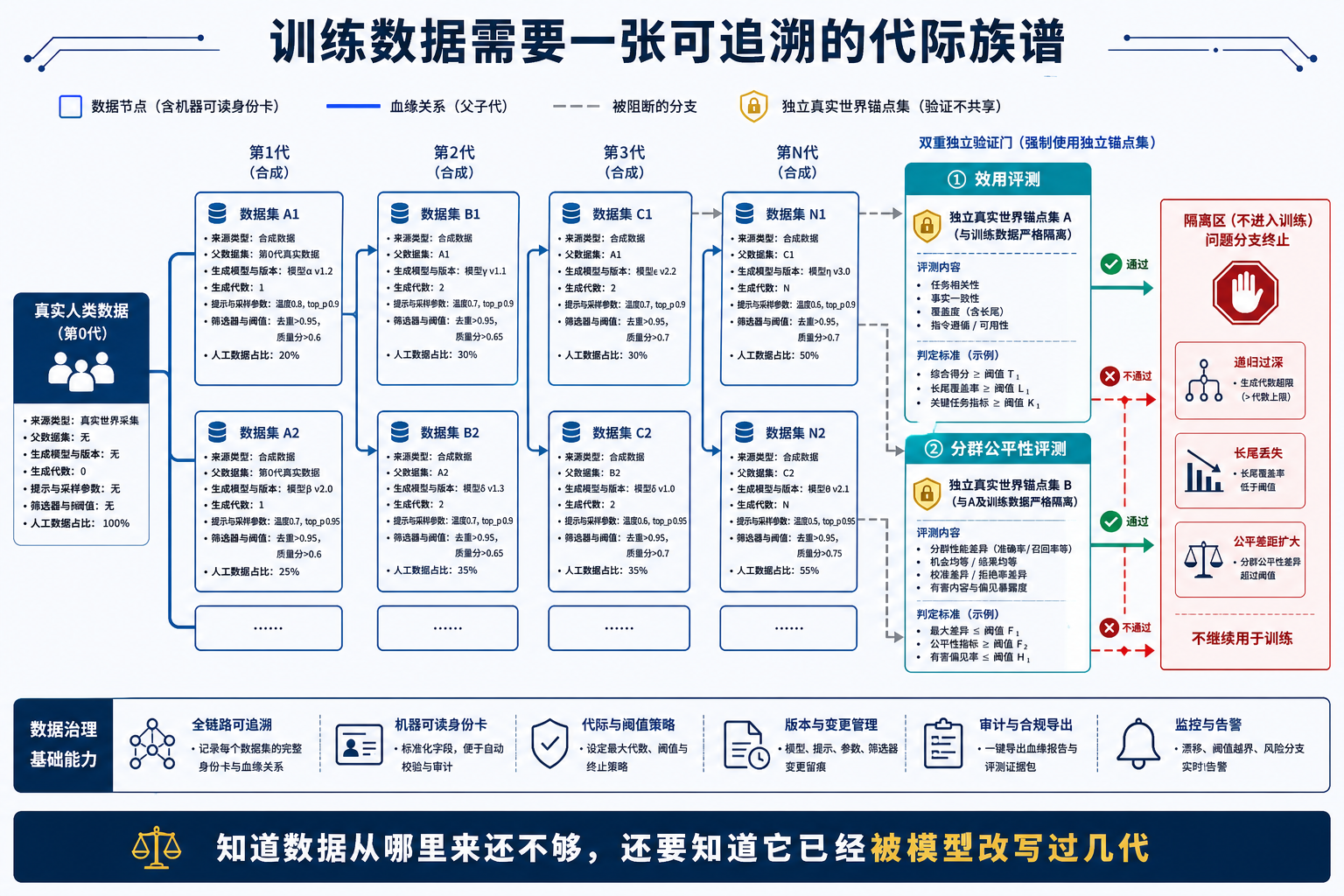 图 1：训练数据不仅需要记录来源，还要保存父数据集、生成模型、合成代数、筛选过程，并使用独立真实数据分别验证效用和公平性。