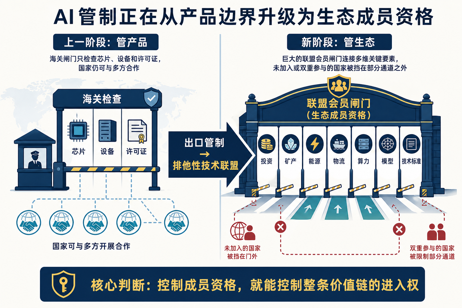 图 1：AI 管制正在从检查芯片、设备和许可证，升级为控制整个技术生态的成员资格。