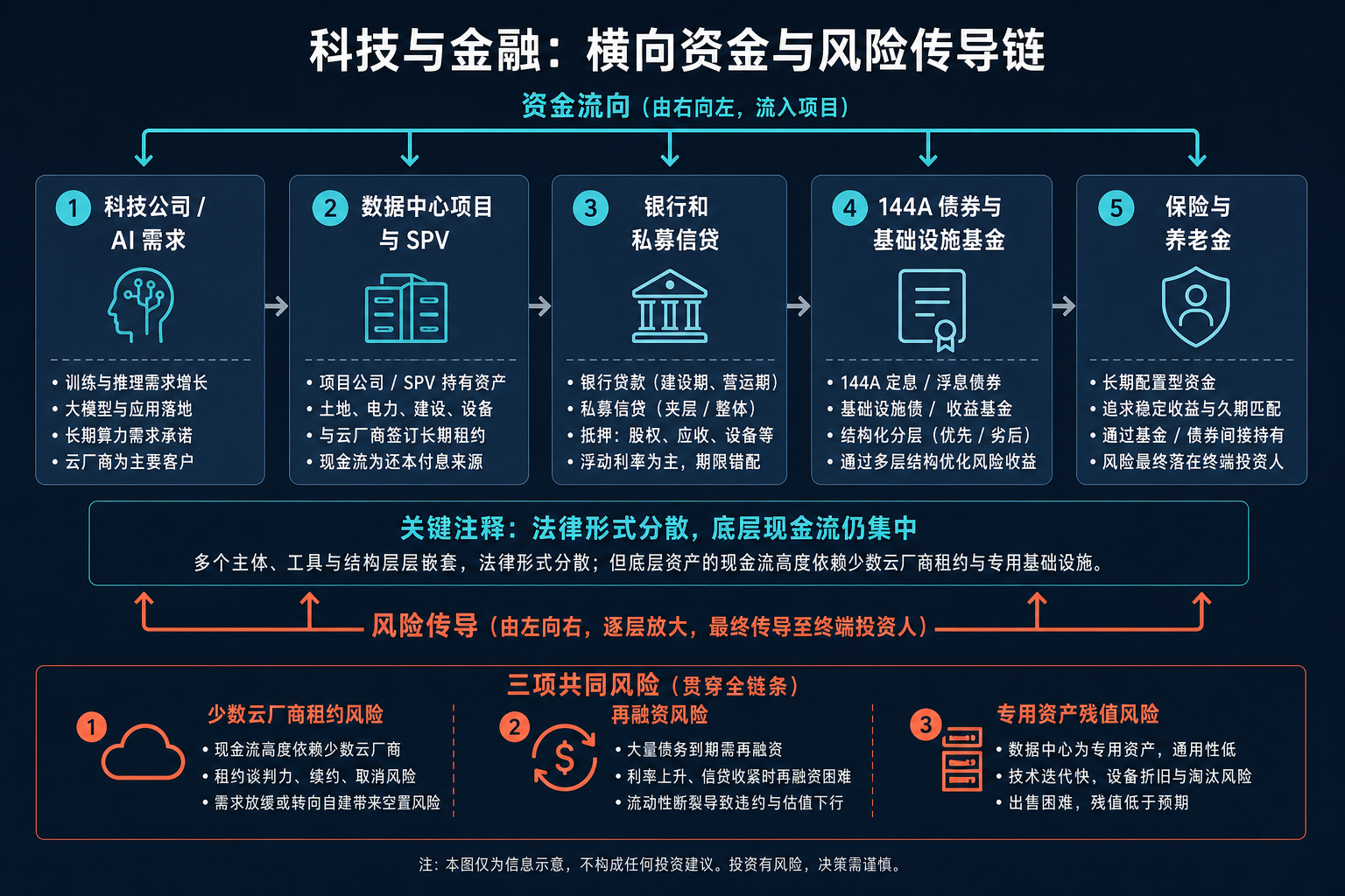 图 1：资金从养老金流向数据中心，风险则沿同一条金融链反向传导。
