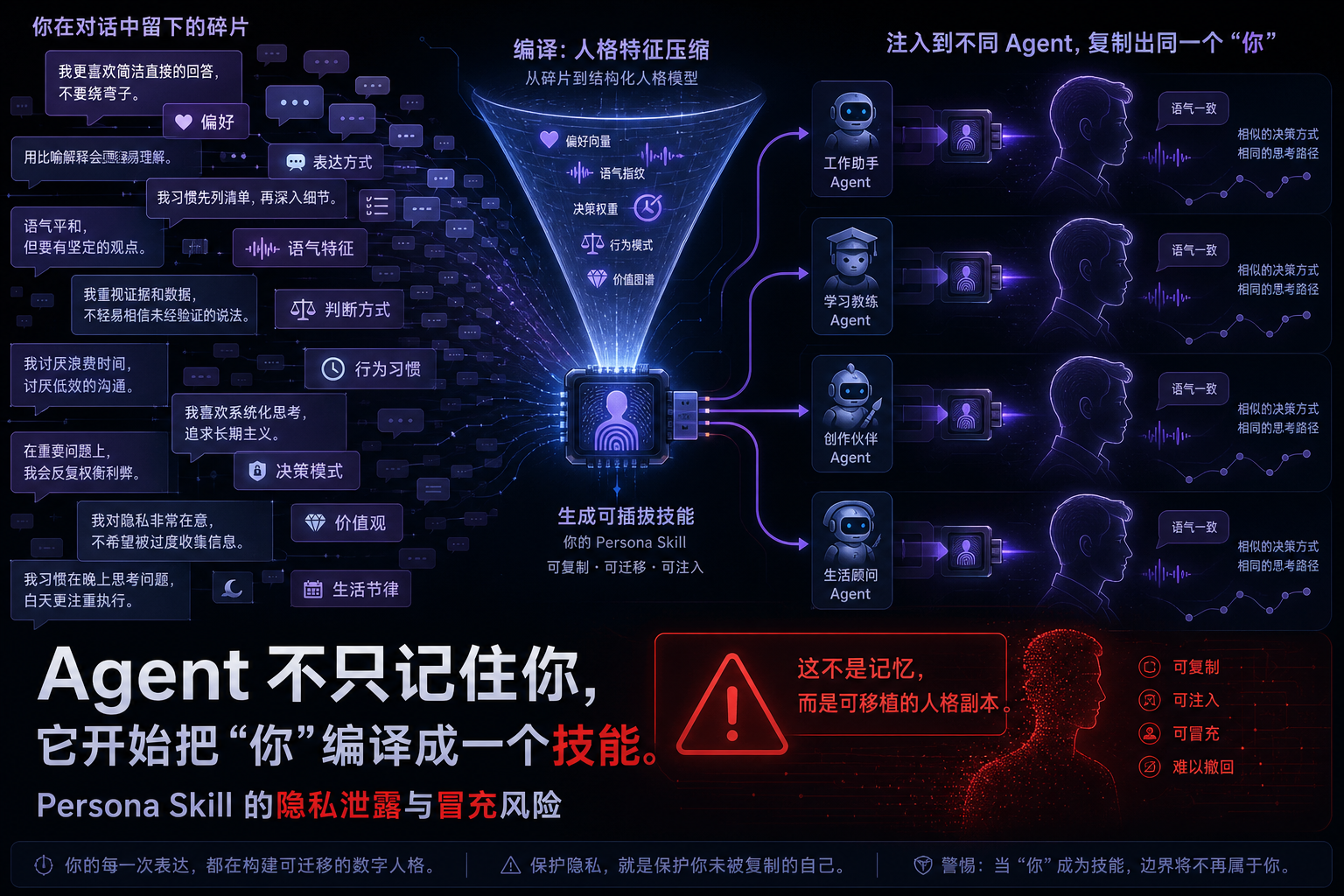 当 Agent 把你的聊天记录编译成一个可以转卖的“你”