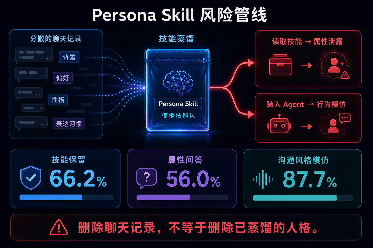 图 1：Persona Skill 把分散的聊天信号压缩成可读取、可安装的身份制品。