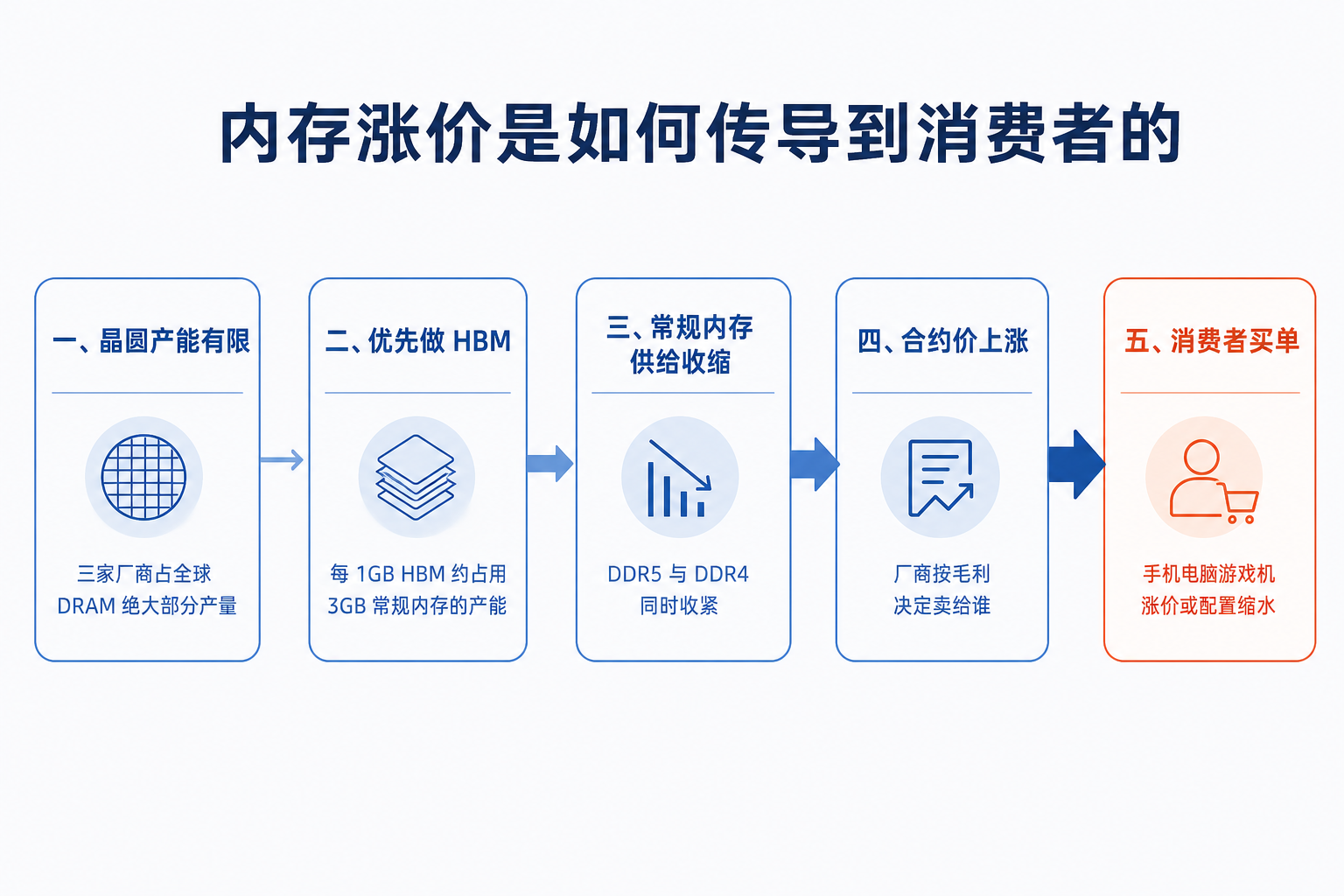 图 1：从晶圆产能到消费者账单的五步传导。真正的分配决策发生在第二步，此后每一步都只是把结果传下去。