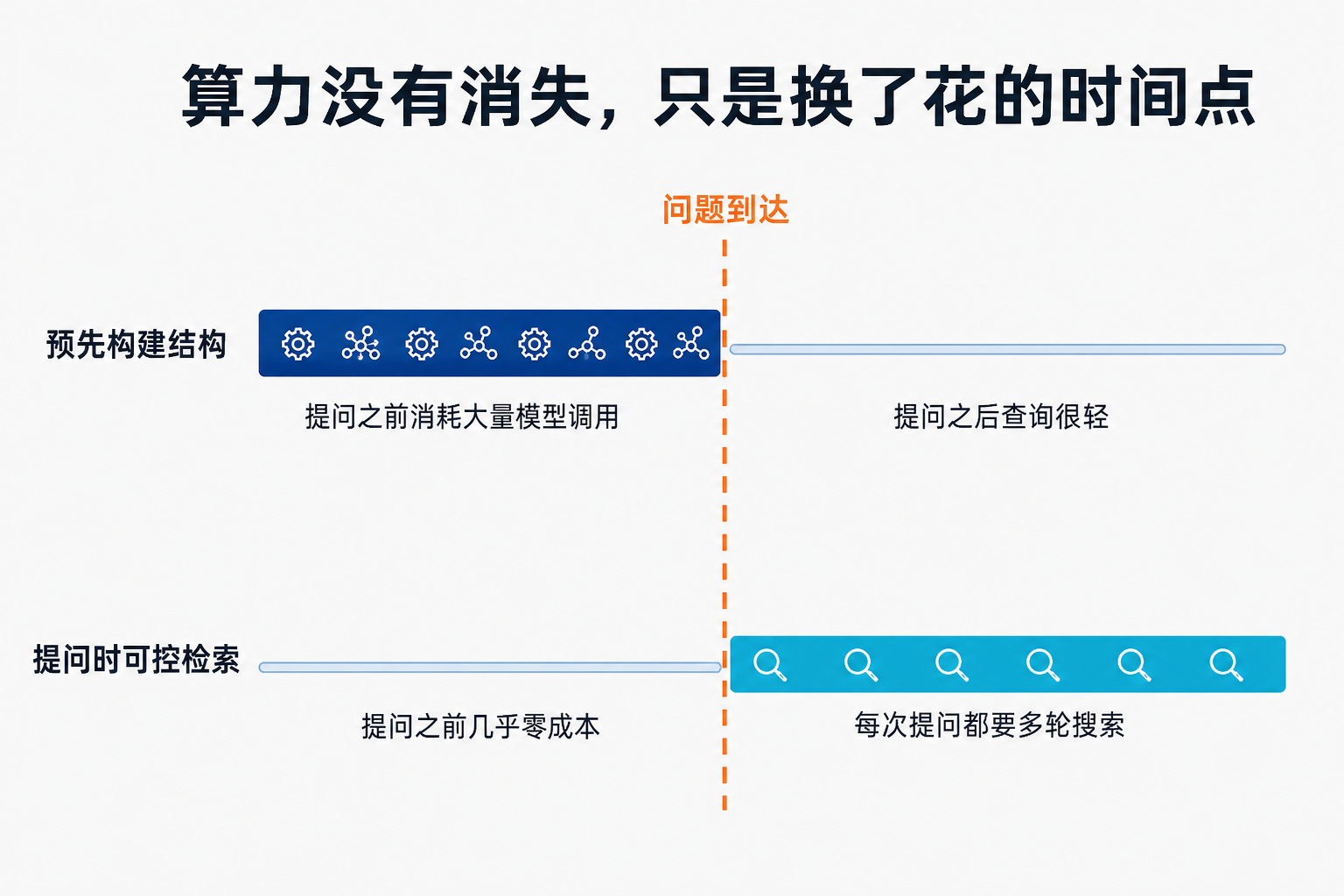 图 1：预建结构把算力花在问题到达之前，无论这些结构后来是否被用到；可控检索几乎不做预处理，但每一次提问都要重新付费。