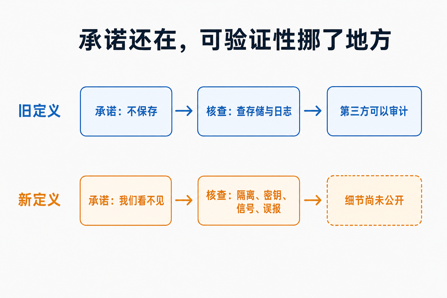 图 1：承诺的措辞变化不大，但用来核查它的东西完全换了一批，而新那批目前还不可见。
