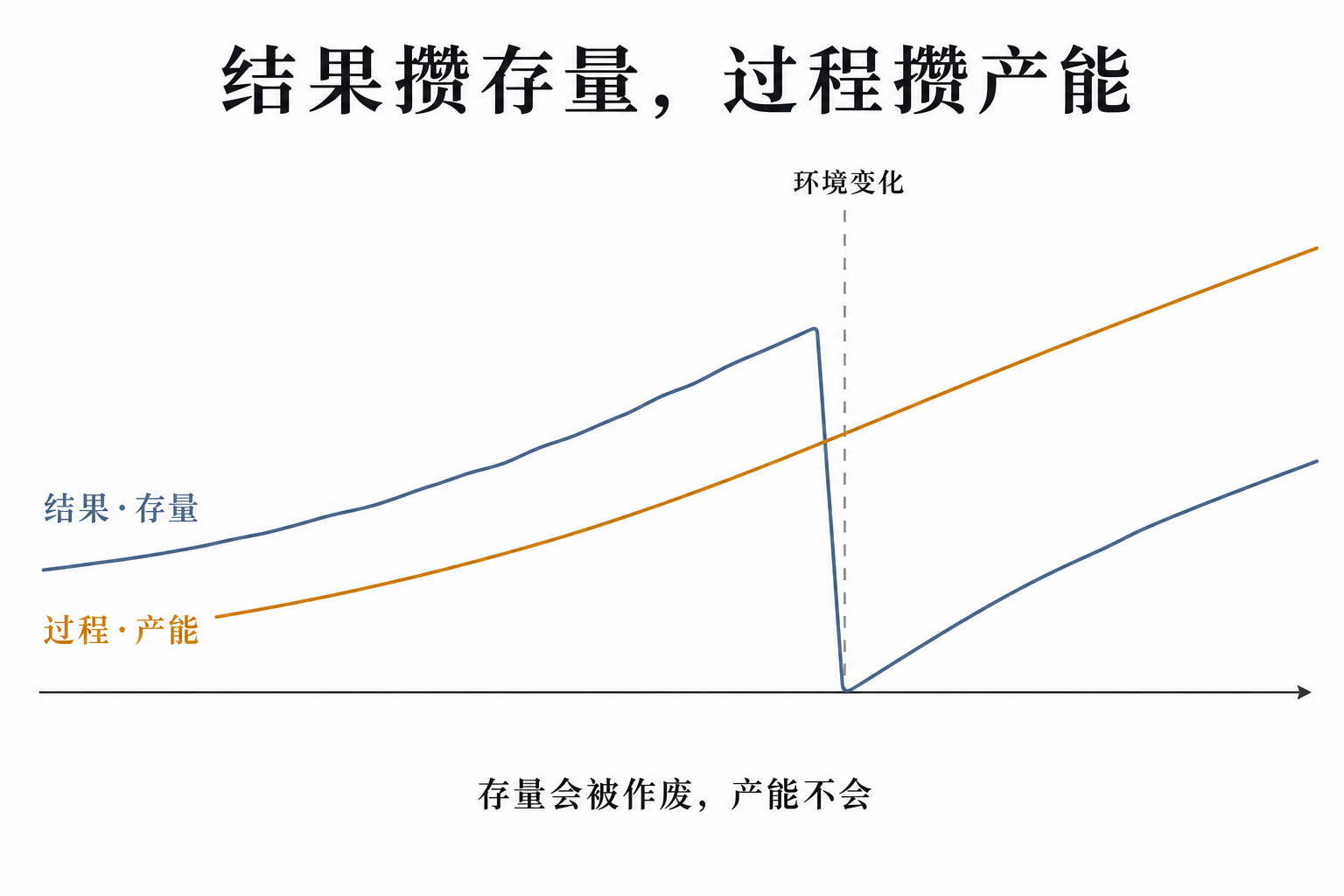 图 1：存量会被环境变化打断，需要从低点重来；产能不受影响，而且存量恢复得多快，取决于那时产能长到了哪儿。