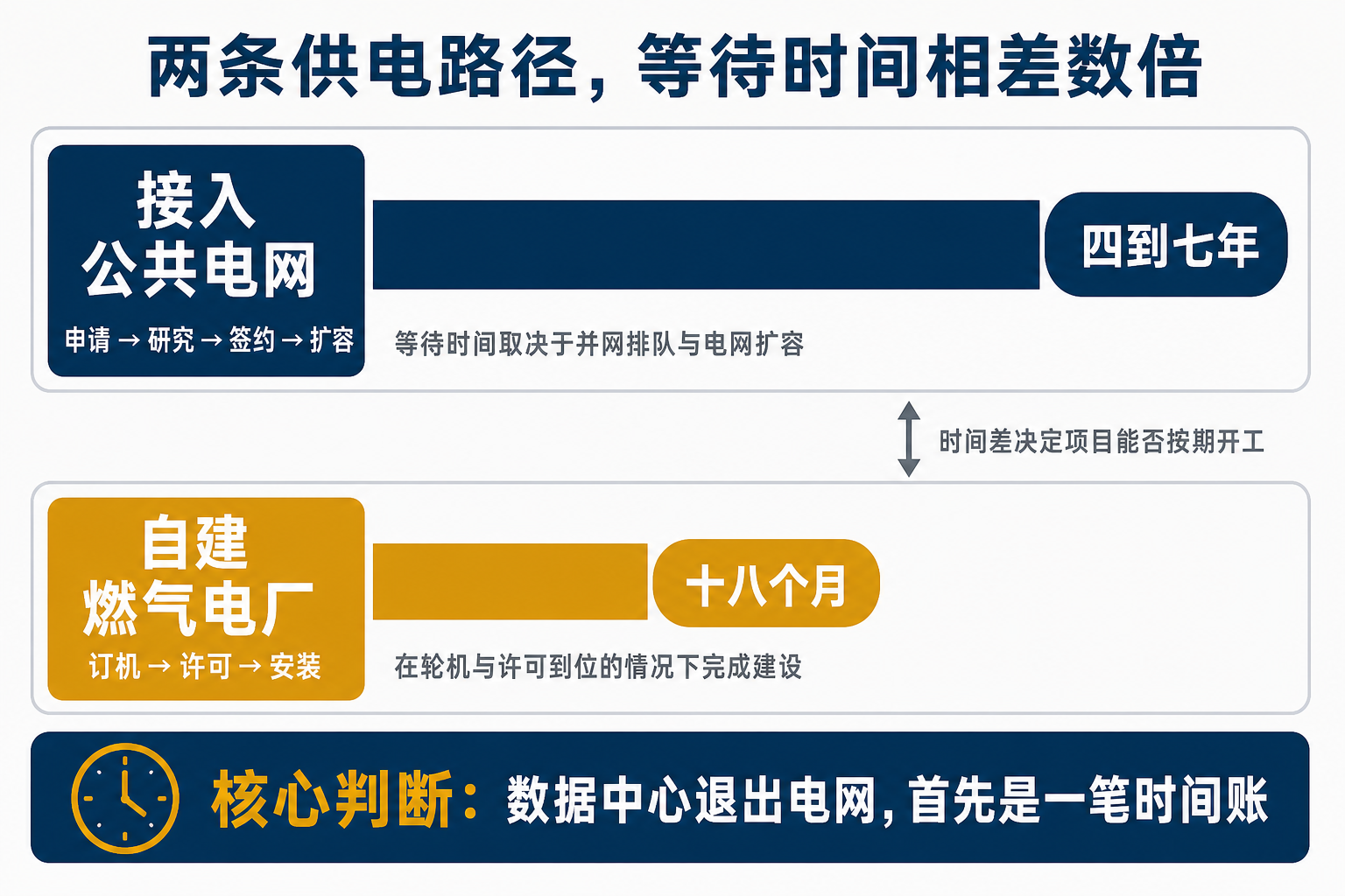 图 1：同一座园区，接入公共电网要等四到七年，自建燃气电厂约十八个月。这个时间差是退出的主要动因。
