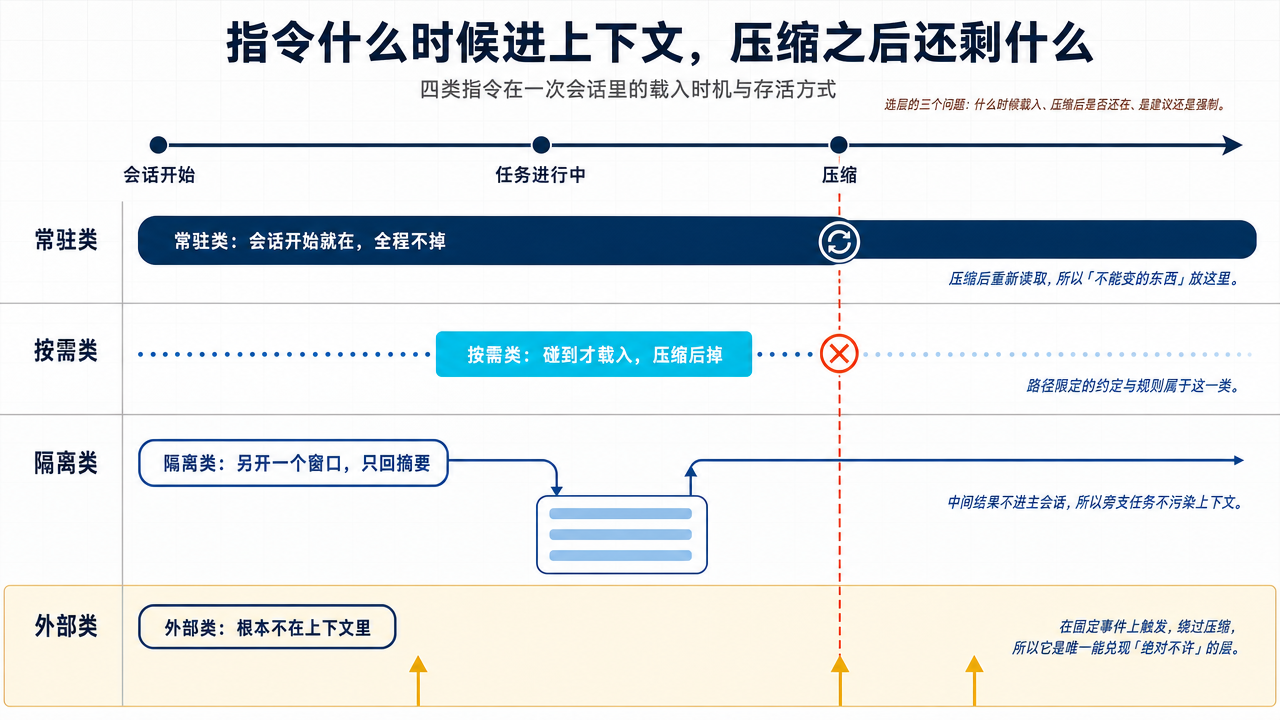 图 1：一次 Claude Code 会话里，各类指令分别在什么时候进入上下文，以及压缩之后哪些还在。