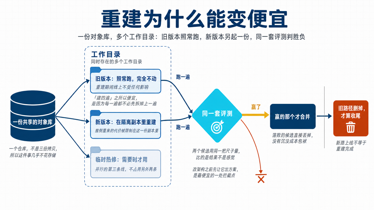 图 2：一个仓库、一份对象库、多个工作目录——v1 照常跑，v2 在隔离副本里重建，同一套评测判胜负，合并之后旧路径删除才算收尾。