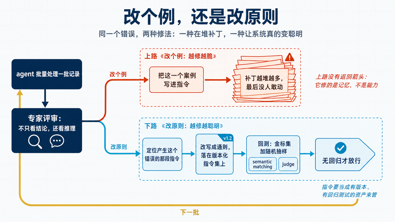图 1：改个例会让补丁越堆越多，改原则才会让系统真的变聪明——Cainex 的自我改进闭环。