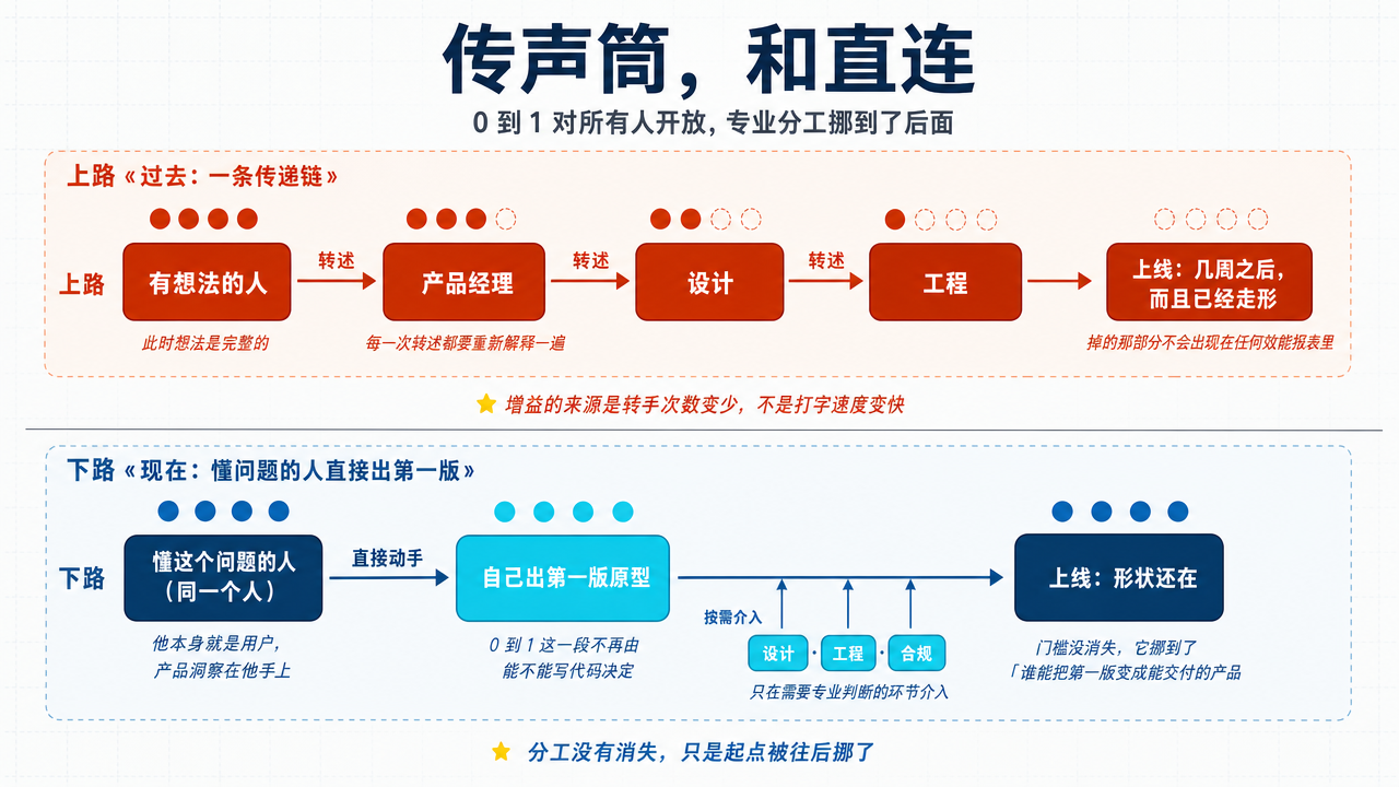 图 2：过去想法要经过一条传递链才能落地，链上每一环都会掉信息；现在懂问题的人直接出第一版，专业角色在需要判断的环节介入。