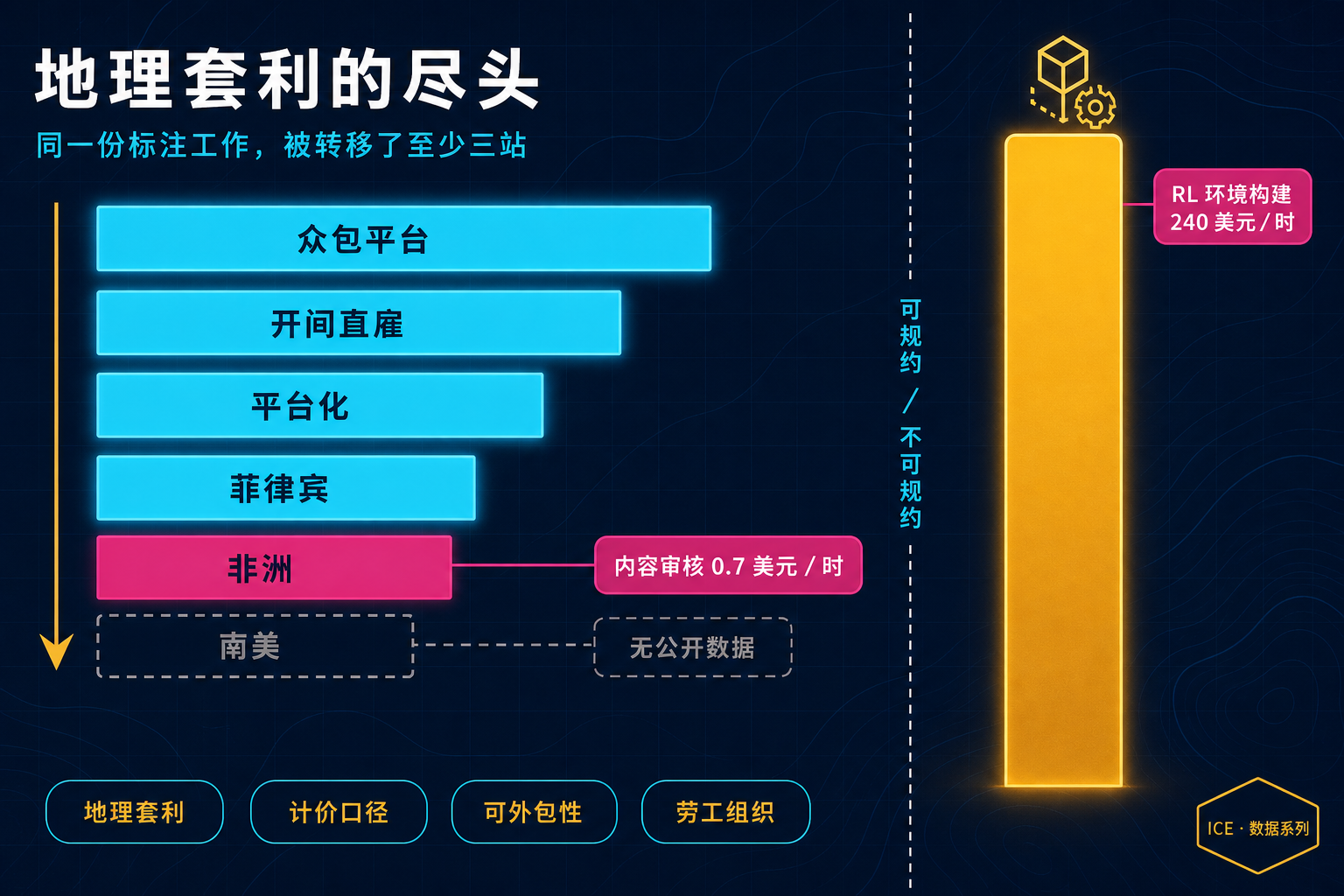 地理套利的尽头:同一份标注工作,被转移了至少三站