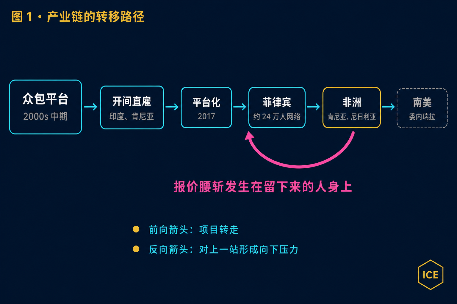 图 1：数据标注产业二十年的转移路径。每次转移的直接效果不是产能迁移，而是给上一站制造一个可信的替代报价。