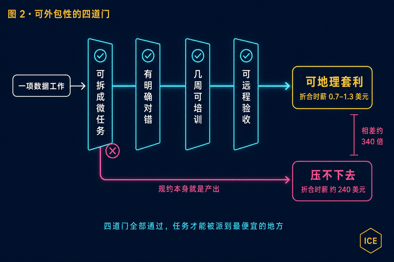 图 2：可外包性的分界线不在技能，而在"什么算做对了"能否由甲方远程判定。四道门全部通过，任务才能被派到最便宜的地方；只要卡住一道，价格就压不下去。