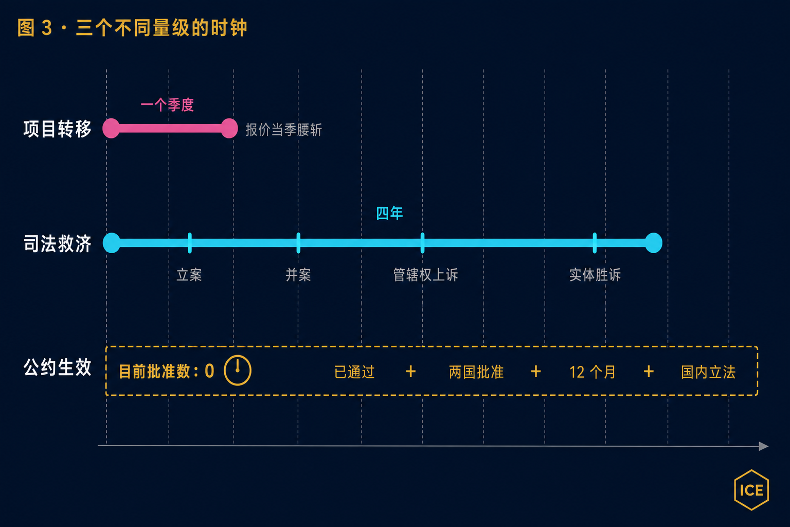 图 3：三个时钟。项目转移以季度计，司法救济以年计，公约生效的时钟甚至还没开始走。