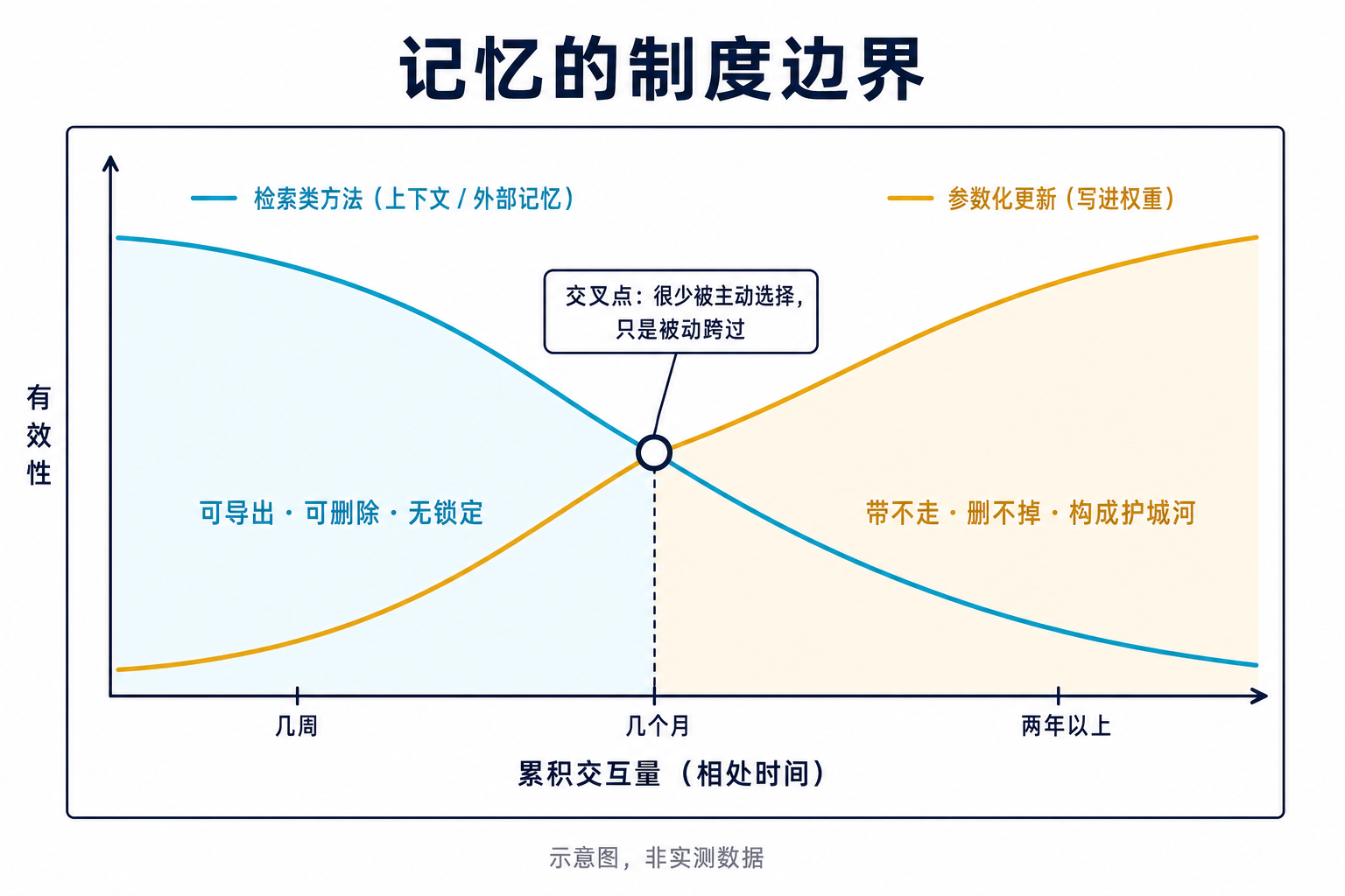 图 1：交互量小的时候检索类方法占优，越过某个规模之后参数化更新反超。真正要紧的不是谁更强，而是这条交叉线会随着相处时间被动跨过。