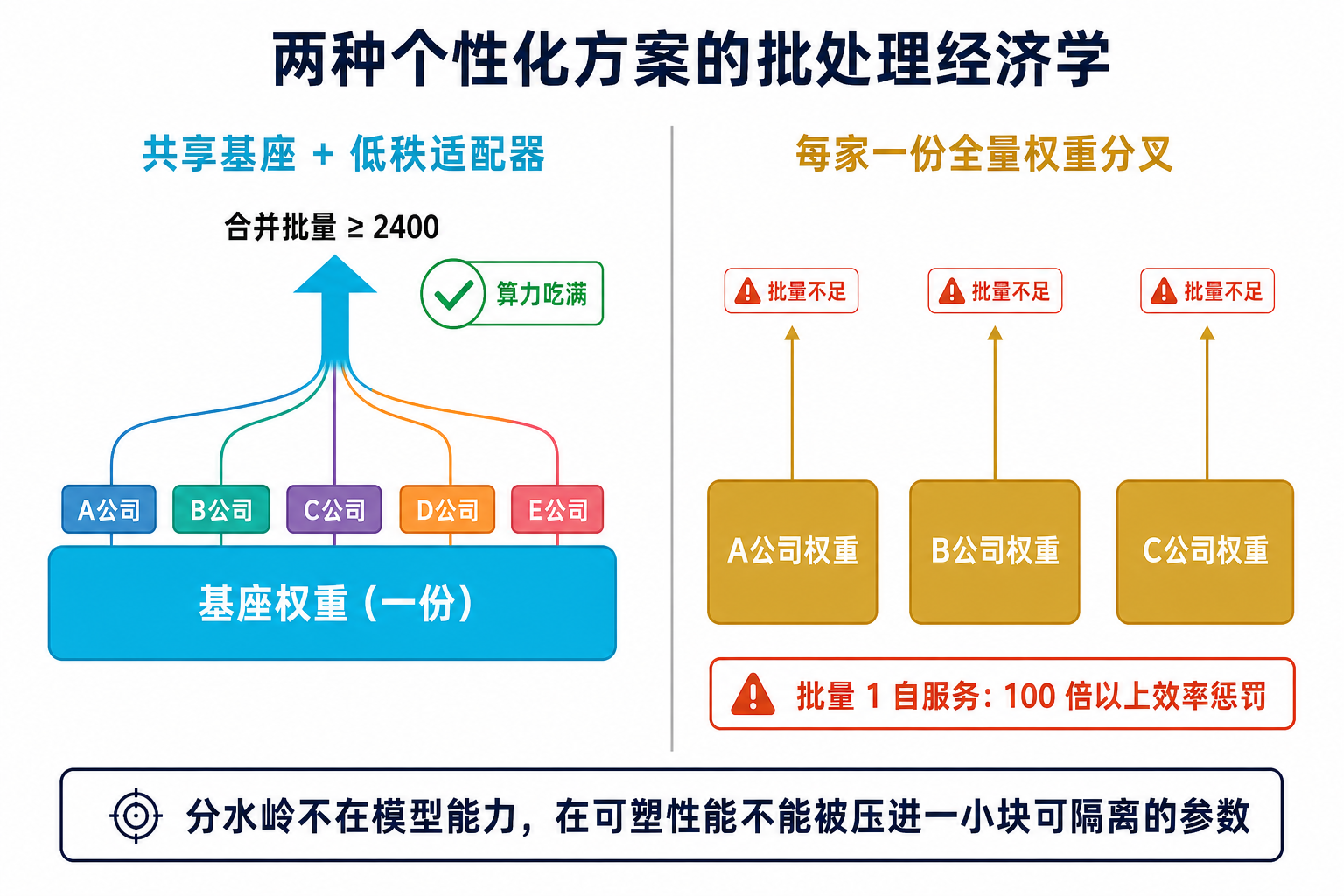 图 2：多个低秩适配器可以挂在同一批基座权重上凑够批量；每家一份的全量权重分叉，只能各自凑各自的。