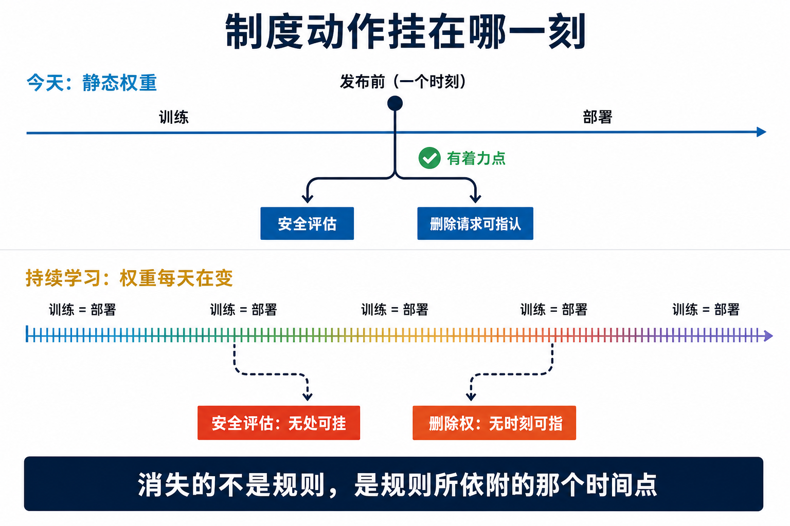 图 3：安全评估与删除请求这两个制度动作，都挂在"训练完成"这一个时间点上；当训练变成一条连续的线，它们就没有了着力点。
