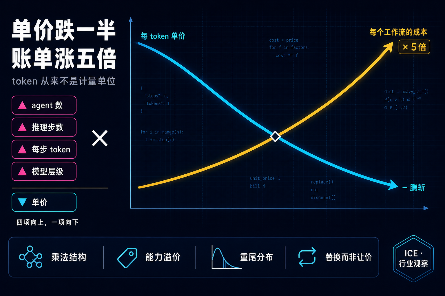 单价跌一半,账单涨五倍:token 从来不是计量单位