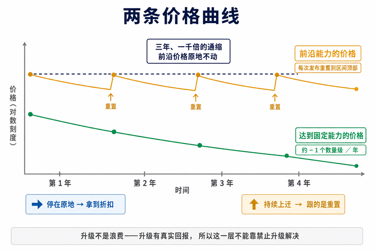图 1：两条价格曲线。达到固定能力的价格每年下降约一个数量级；前沿能力的价格在每次发布时重置到区间顶部——o1 上市价与三年前 GPT-3 的上市价相同。持续上迁的工作流跟的是重置，不是折扣。