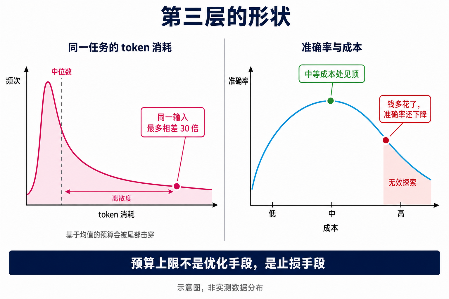 图 2：第三层的形状。左侧是同一任务 token 消耗的重尾分布，右侧是准确率随成本变化的倒 U 形——中等成本见顶，最高成本档回落。示意图，非实测数据分布。