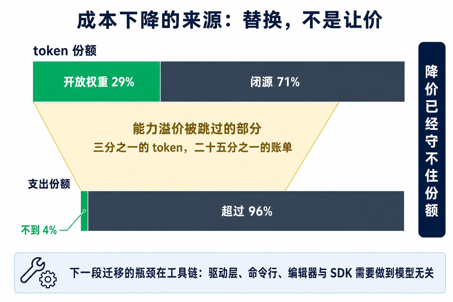 图 3：这一轮成本下降的来源不是供应商让价，而是买方替换。开放权重承接的 token 份额与其占用的支出份额之间的缺口，就是能力溢价被跳过的部分。