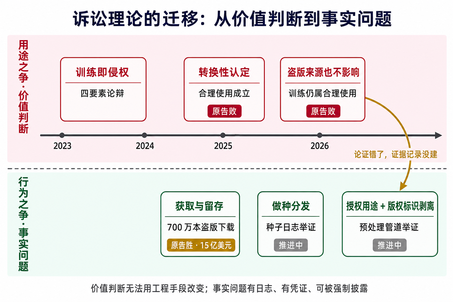 图 1：诉讼理论的迁移。2023 到 2025 年集中在「训练是否合理使用」这类价值判断上，原告连续失利；2026 年的新诉状转向获取路径、做种分发和 CMI 剥离这些事实问题。
