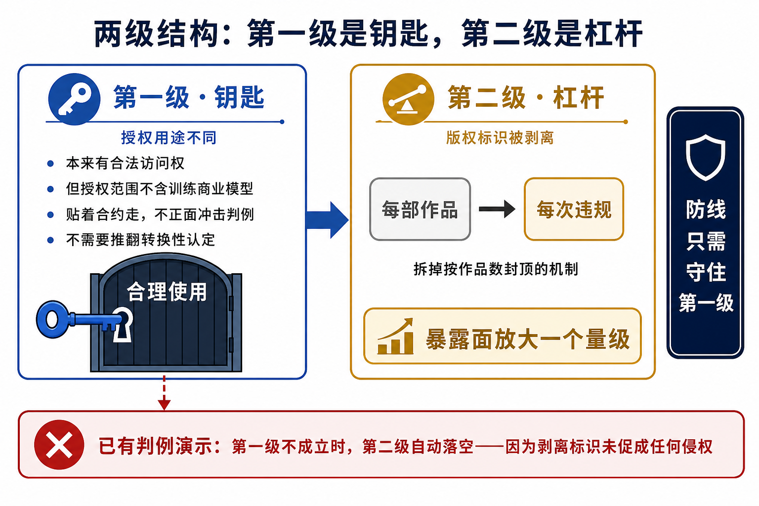 图 2：两级结构。第一级用「授权用途不同」绕开既有的合理使用判例，第二级用 CMI 主张把赔偿口径从每部作品换成每次违规。Kadrey 已经演示了第一级不成立时第二级如何落空。