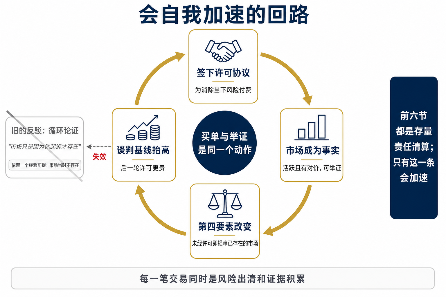 图 3：一个会自我加速的回路。许可协议使市场成为可举证的事实，市场事实强化合理使用第四要素的分析，进而推动更多许可——每一笔交易同时是风险出清和证据积累。