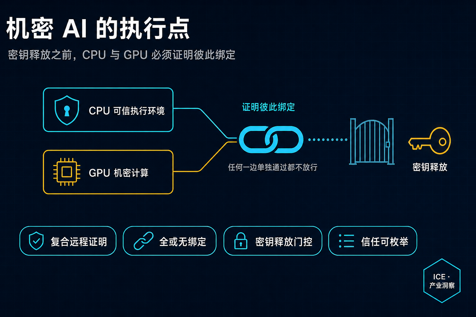 机密 AI 的执行点:密钥释放之前,CPU 与 GPU 必须证明彼此绑定