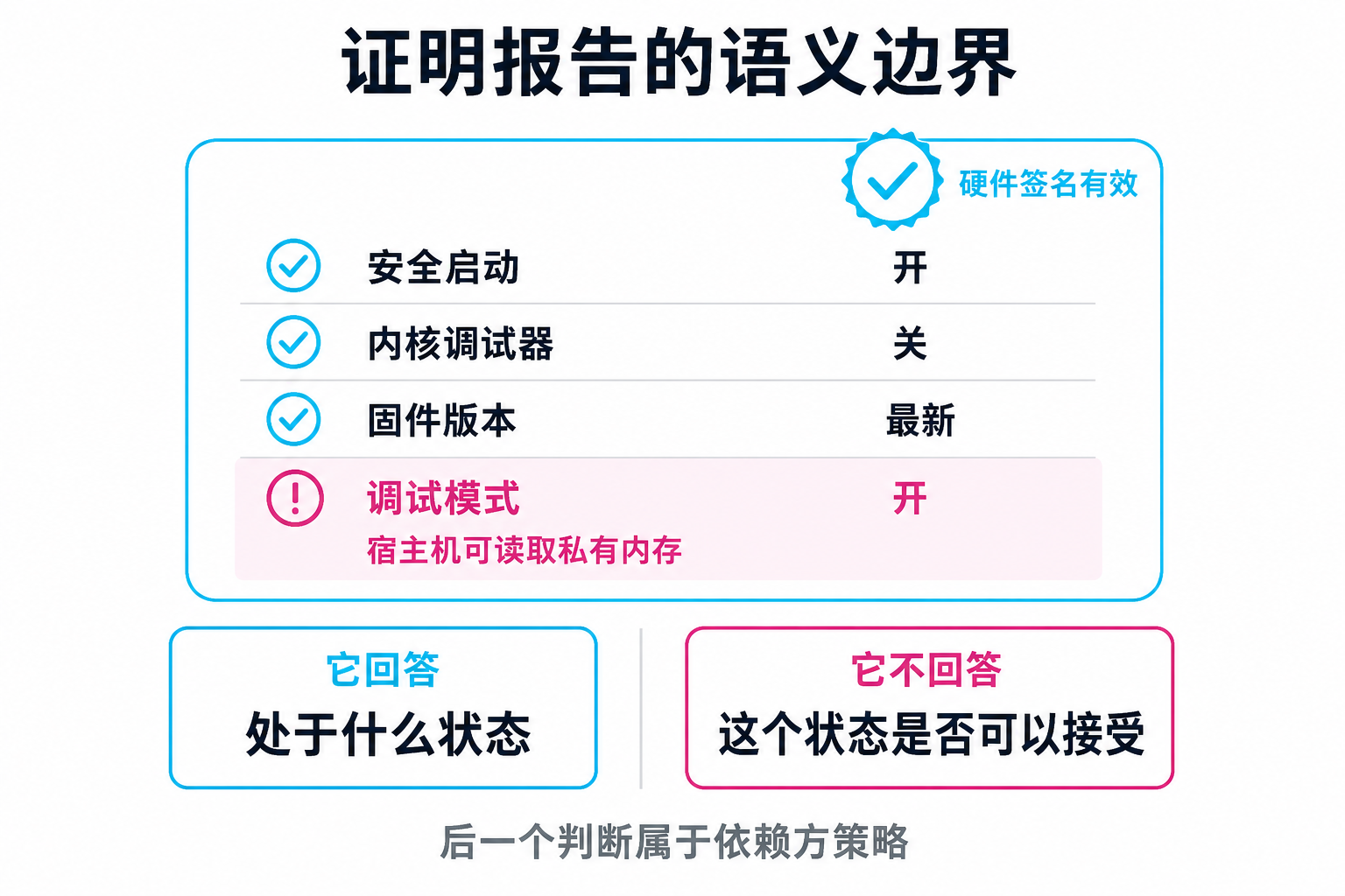 证明报告的语义边界