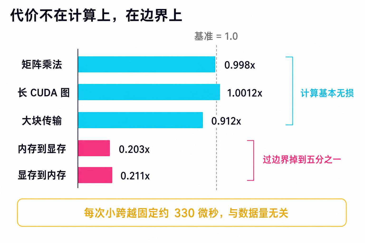 代价不在计算上，在边界上