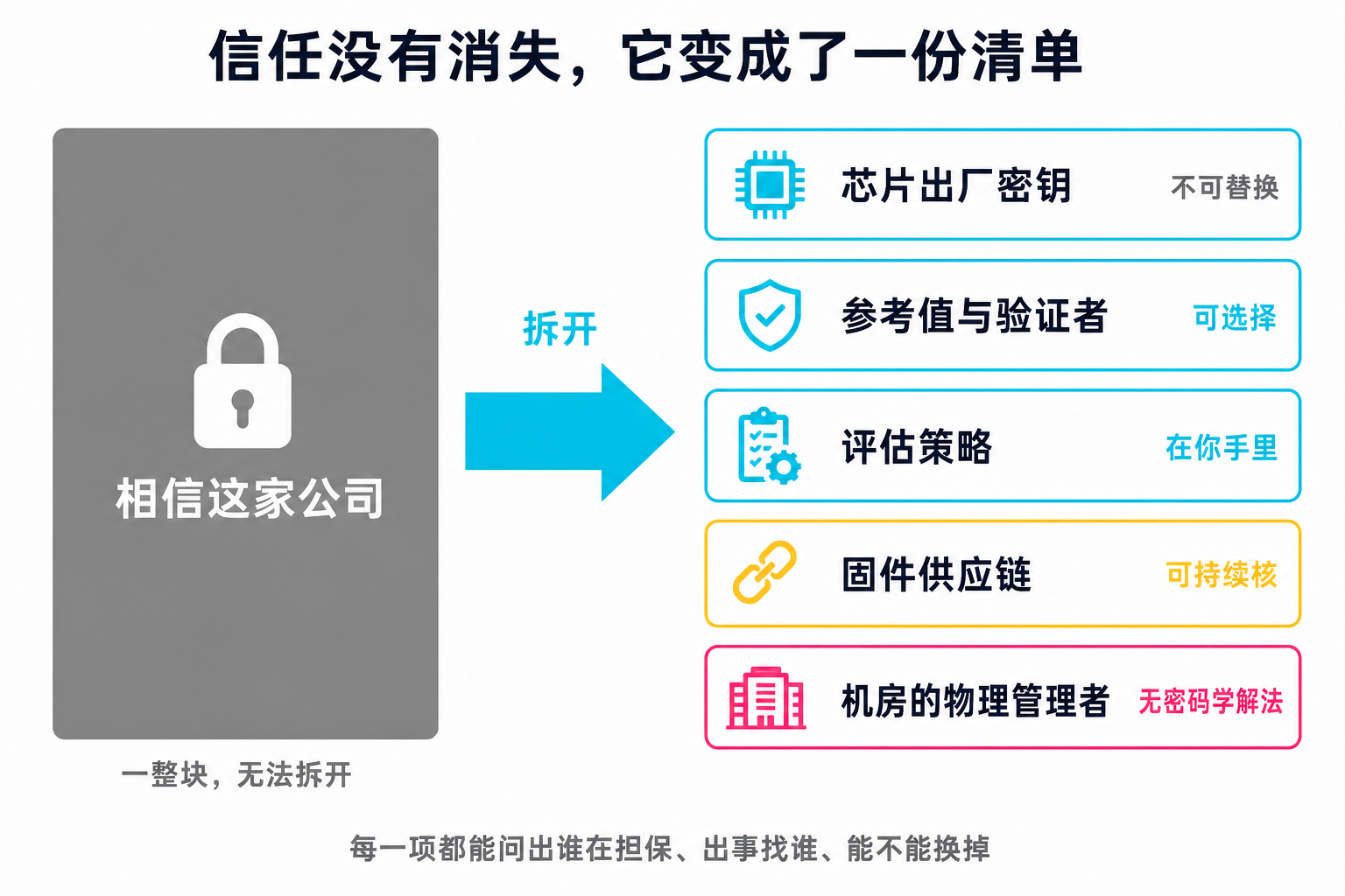 信任没有消失，它变成了一份清单
