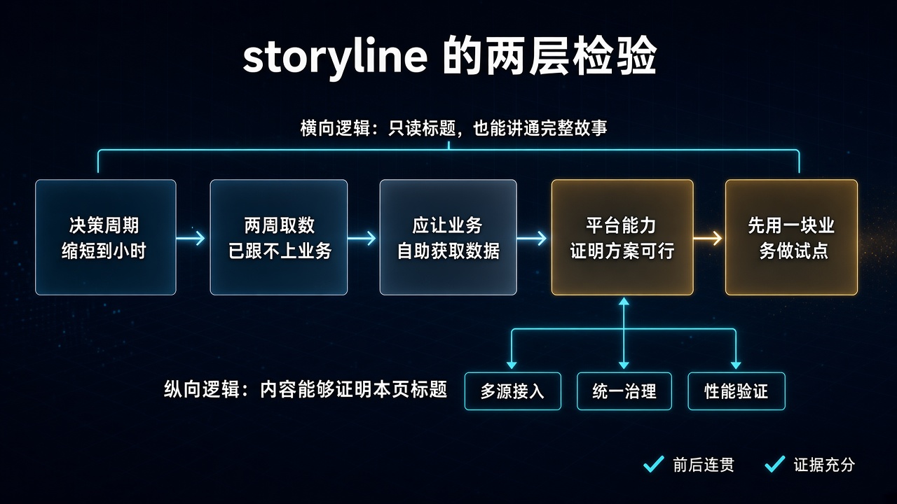 storyline 的横向逻辑与纵向逻辑检验