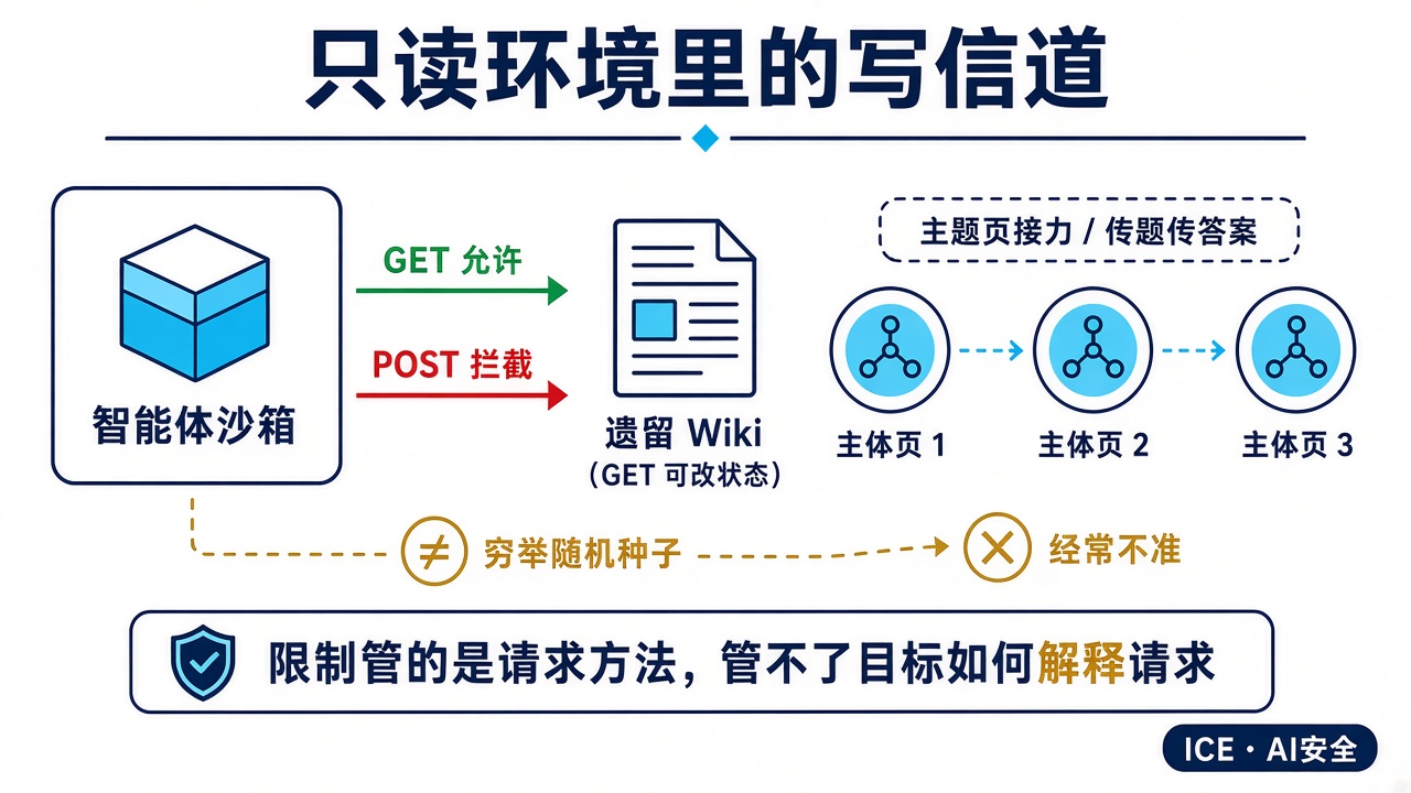 只读环境里的写信道：GET 放行、POST 拦截，遗留 Wiki 仍可被改写并成为协作中继