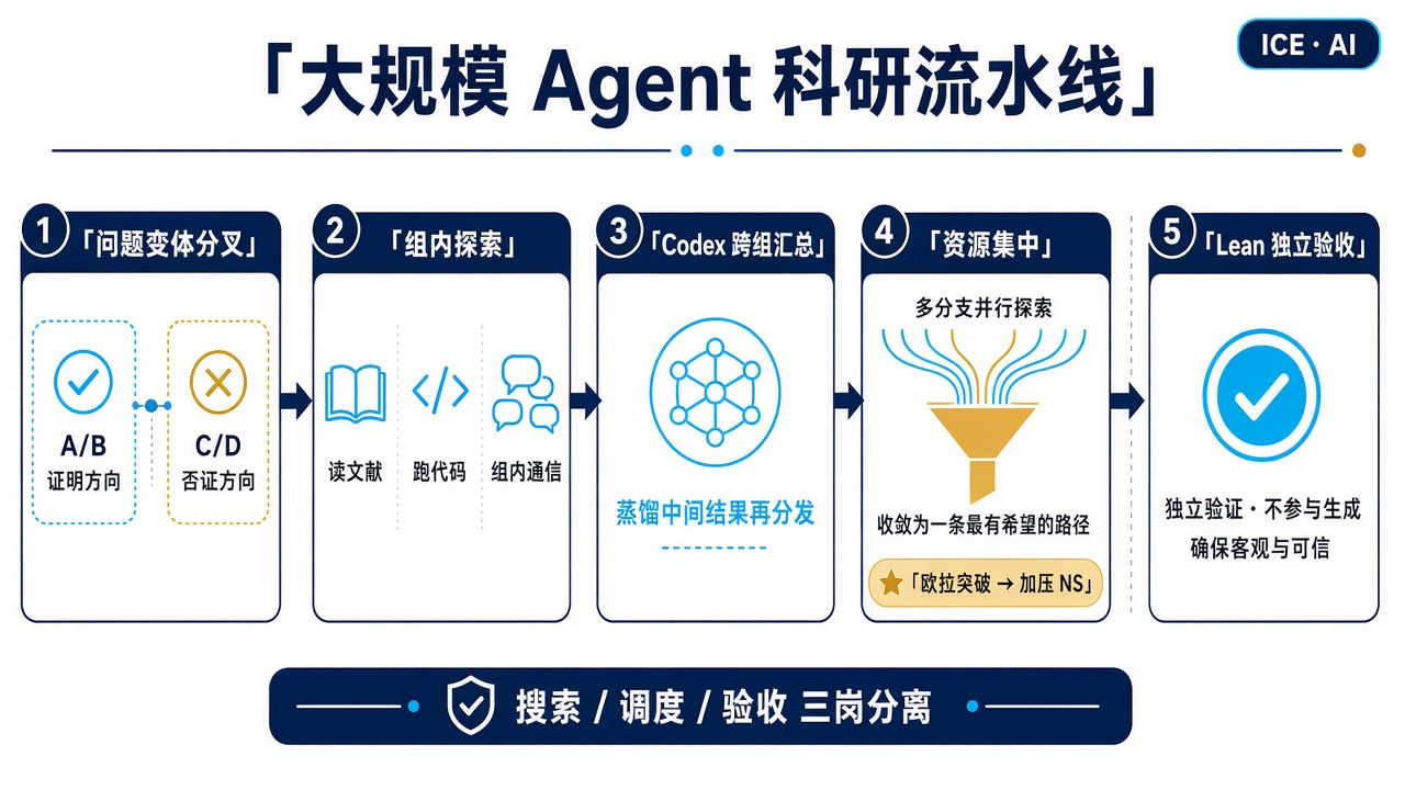 大规模 Agent 科研流水线：分叉探索、Codex 汇总、资源集中、Lean 验收