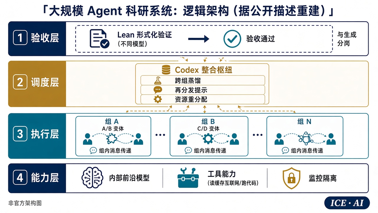 大规模 Agent 科研系统逻辑架构（据公开描述重建，非官方架构图）