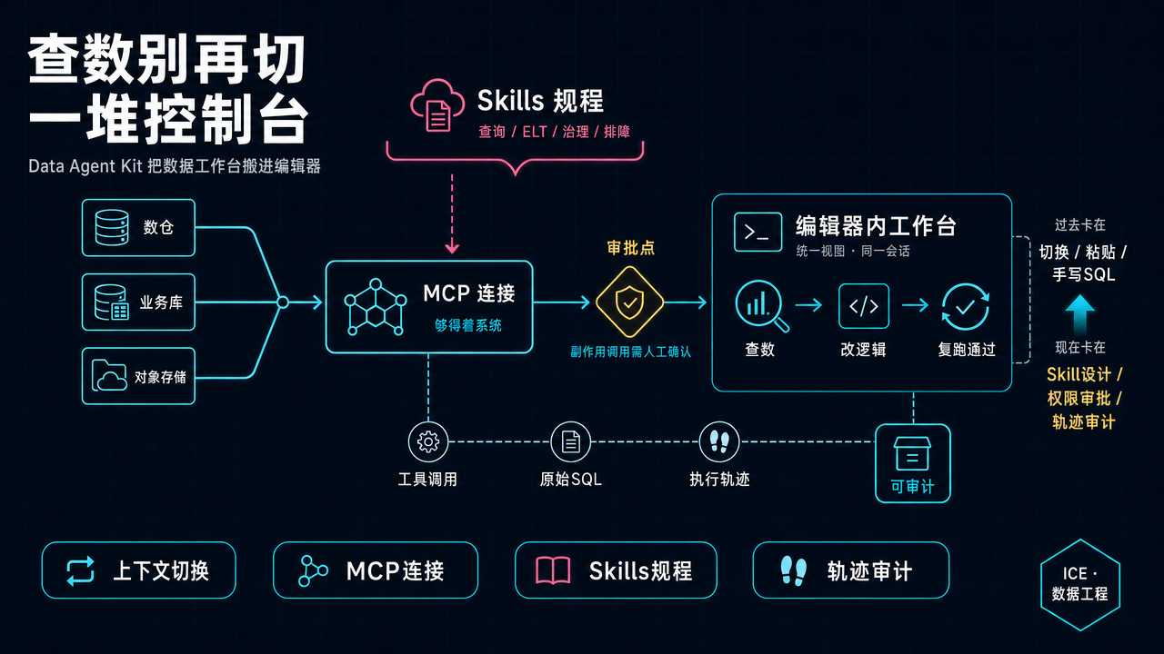 查数别再切一堆控制台：Data Agent Kit 把数据工作台搬进编辑器